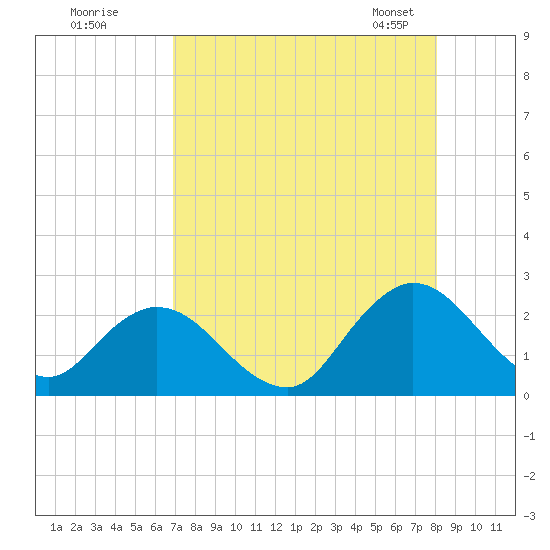 Moncrief Creek tide chart for Monday, August 18, 2025