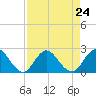 Moncrief Creek tide chart for Sunday, August 24, 2025