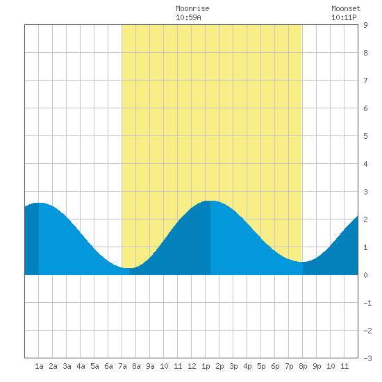 Moncrief Creek tide chart for Wednesday, August 27, 2025