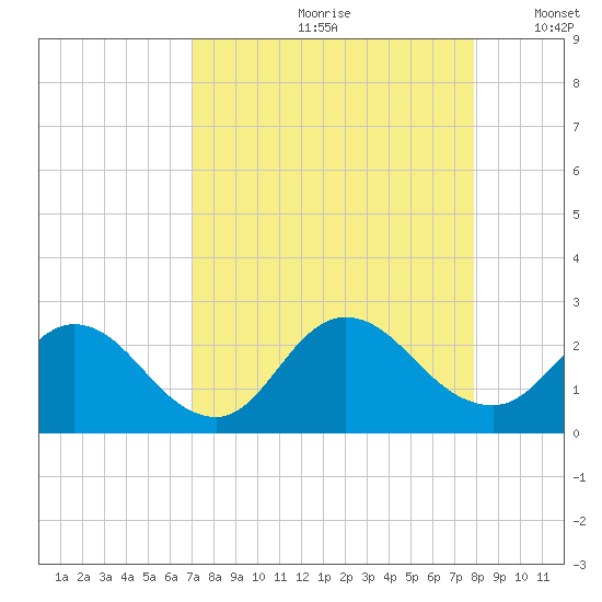 Moncrief Creek tide chart for Thursday, August 28, 2025