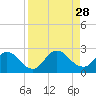 Moncrief Creek tide chart for Thursday, August 28, 2025