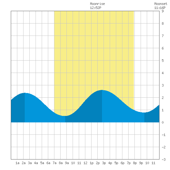 Moncrief Creek tide chart for Friday, August 29, 2025