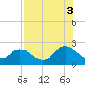 Moncrief Creek tide chart for Sunday, August 3, 2025