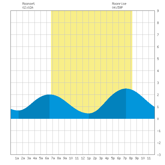 Moncrief Creek tide chart for Monday, August 4, 2025