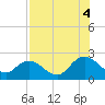 Moncrief Creek tide chart for Monday, August 4, 2025