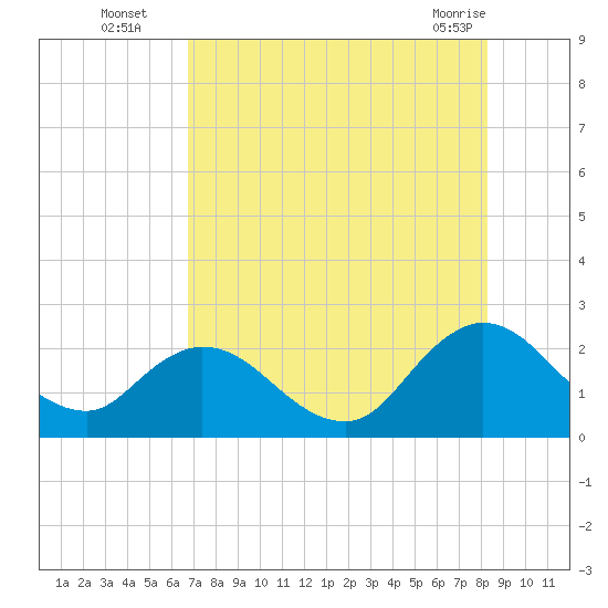 Moncrief Creek tide chart for Tuesday, August 5, 2025