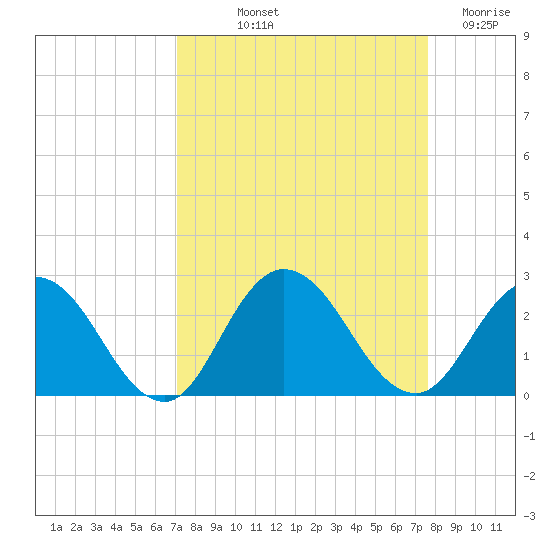 Moncrief Creek tide chart for Wednesday, September 10, 2025