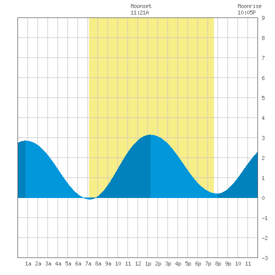 Moncrief Creek tide chart for Thursday, September 11, 2025
