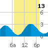 Moncrief Creek tide chart for Saturday, September 13, 2025