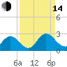 Moncrief Creek tide chart for Sunday, September 14, 2025