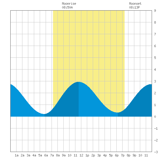 Moncrief Creek tide chart for Tuesday, September 23, 2025