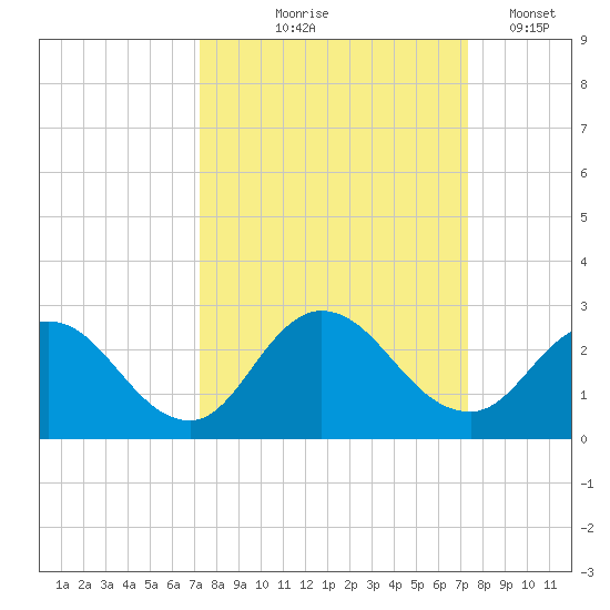 Moncrief Creek tide chart for Thursday, September 25, 2025
