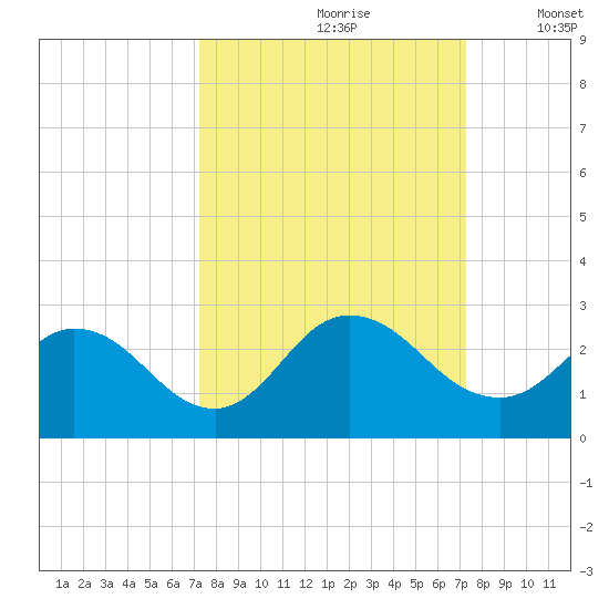 Moncrief Creek tide chart for Saturday, September 27, 2025