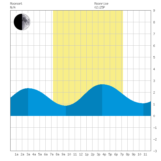 Moncrief Creek tide chart for Monday, September 29, 2025