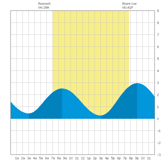 Moncrief Creek tide chart for Friday, September 5, 2025