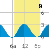 Moncrief Creek tide chart for Tuesday, September 9, 2025