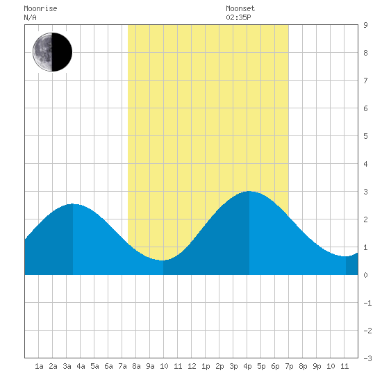 Moncrief Creek tide chart for Monday, October 13, 2025