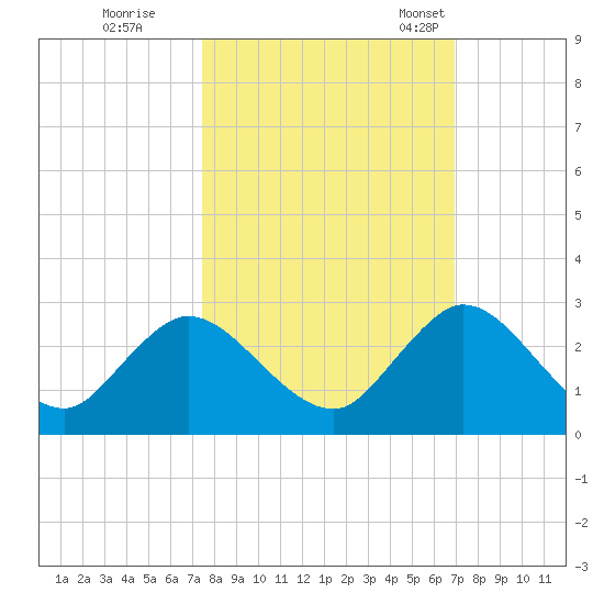 Moncrief Creek tide chart for Thursday, October 16, 2025