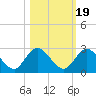 Moncrief Creek tide chart for Sunday, October 19, 2025