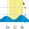 Moncrief Creek tide chart for Wednesday, October 1, 2025