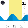 Moncrief Creek tide chart for Tuesday, October 21, 2025