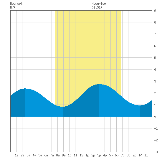 Moncrief Creek tide chart for Tuesday, October 28, 2025