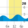 Moncrief Creek tide chart for Tuesday, October 28, 2025