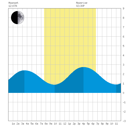 Moncrief Creek tide chart for Wednesday, October 29, 2025