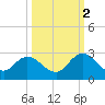 Moncrief Creek tide chart for Thursday, October 2, 2025