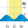 Moncrief Creek tide chart for Friday, October 31, 2025
