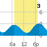 Moncrief Creek tide chart for Friday, October 3, 2025