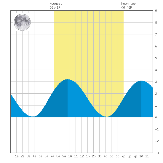 Moncrief Creek tide chart for Monday, October 6, 2025