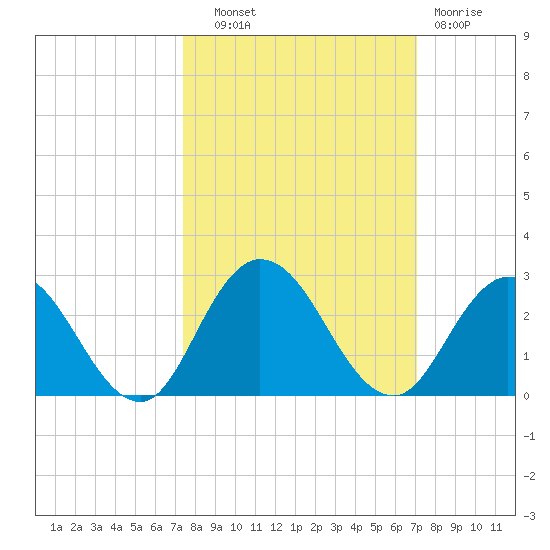 Moncrief Creek tide chart for Wednesday, October 8, 2025