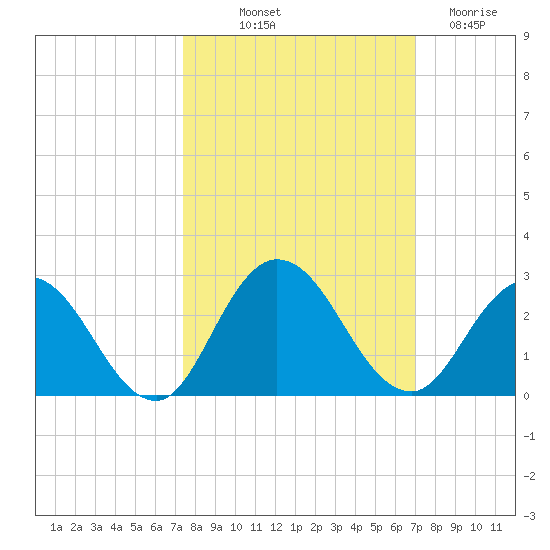 Moncrief Creek tide chart for Thursday, October 9, 2025