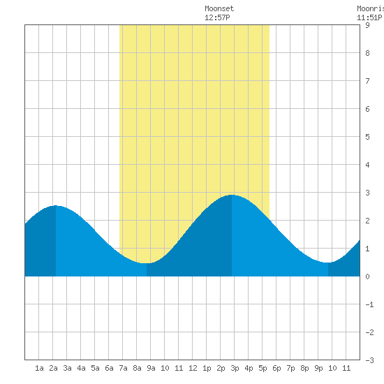 Moncrief Creek tide chart for Tuesday, November 11, 2025