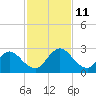 Moncrief Creek tide chart for Tuesday, November 11, 2025