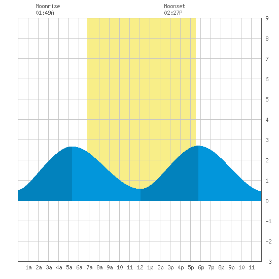 Moncrief Creek tide chart for Friday, November 14, 2025