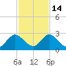 Moncrief Creek tide chart for Friday, November 14, 2025