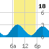 Moncrief Creek tide chart for Tuesday, November 18, 2025
