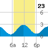 Moncrief Creek tide chart for Sunday, November 23, 2025