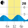 Moncrief Creek tide chart for Friday, November 28, 2025