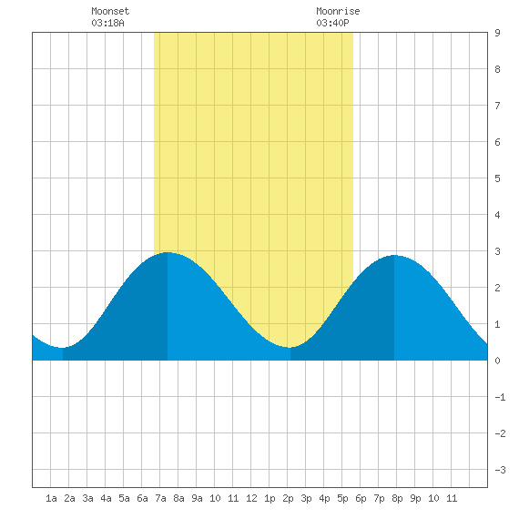 Moncrief Creek tide chart for Sunday, November 2, 2025