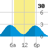 Moncrief Creek tide chart for Sunday, November 30, 2025