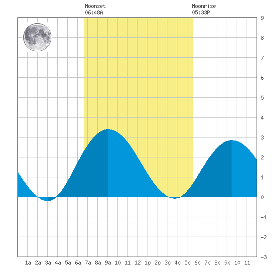 Moncrief Creek tide chart for Wednesday, November 5, 2025