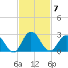 Moncrief Creek tide chart for Friday, November 7, 2025
