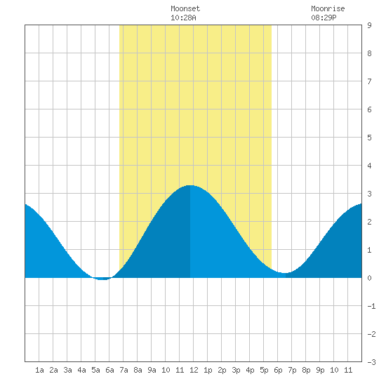 Moncrief Creek tide chart for Saturday, November 8, 2025
