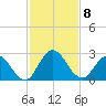 Moncrief Creek tide chart for Saturday, November 8, 2025
