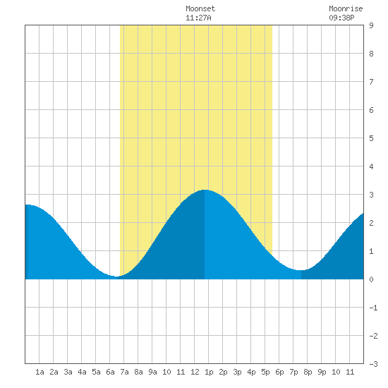 Moncrief Creek tide chart for Sunday, November 9, 2025