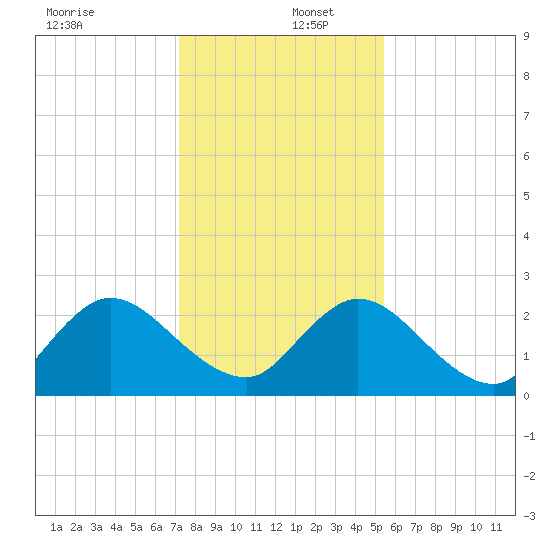 Moncrief Creek tide chart for Friday, December 12, 2025