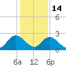 Moncrief Creek tide chart for Sunday, December 14, 2025